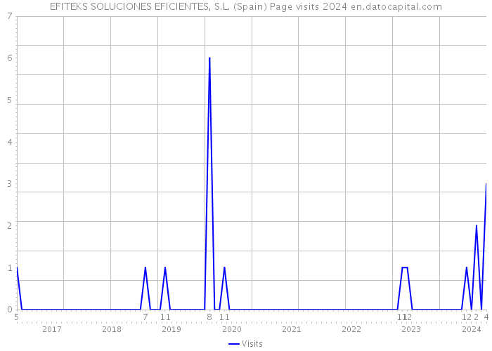 EFITEKS SOLUCIONES EFICIENTES, S.L. (Spain) Page visits 2024 