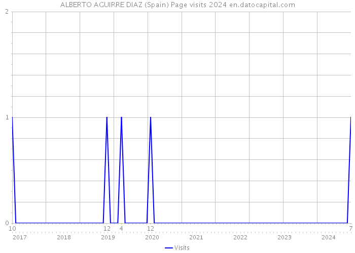 ALBERTO AGUIRRE DIAZ (Spain) Page visits 2024 