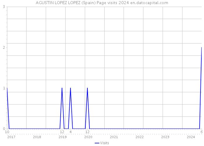 AGUSTIN LOPEZ LOPEZ (Spain) Page visits 2024 