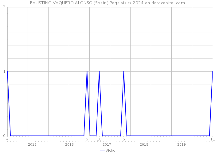 FAUSTINO VAQUERO ALONSO (Spain) Page visits 2024 