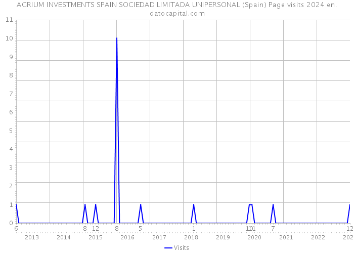 AGRIUM INVESTMENTS SPAIN SOCIEDAD LIMITADA UNIPERSONAL (Spain) Page visits 2024 