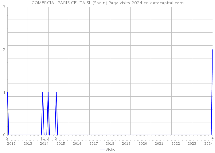 COMERCIAL PARIS CEUTA SL (Spain) Page visits 2024 