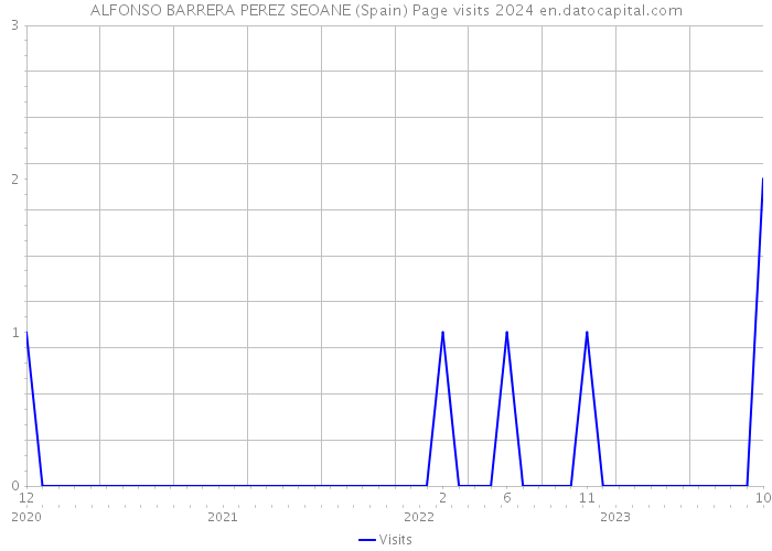 ALFONSO BARRERA PEREZ SEOANE (Spain) Page visits 2024 