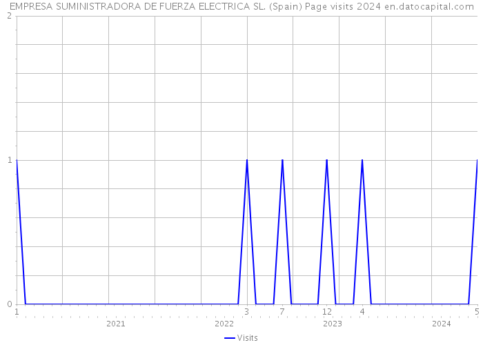EMPRESA SUMINISTRADORA DE FUERZA ELECTRICA SL. (Spain) Page visits 2024 