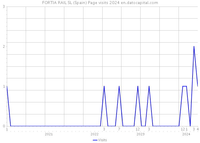 FORTIA RAIL SL (Spain) Page visits 2024 