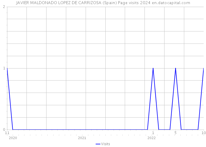 JAVIER MALDONADO LOPEZ DE CARRIZOSA (Spain) Page visits 2024 