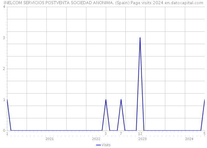 INELCOM SERVICIOS POSTVENTA SOCIEDAD ANONIMA. (Spain) Page visits 2024 