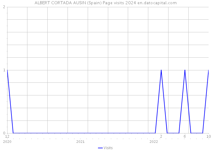 ALBERT CORTADA AUSIN (Spain) Page visits 2024 