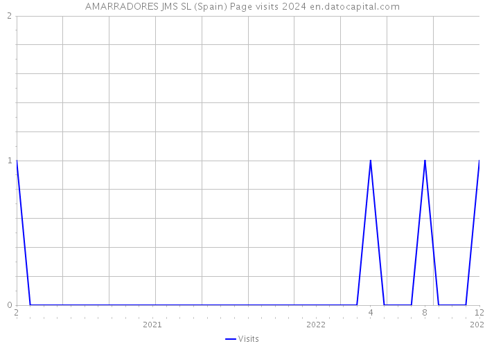 AMARRADORES JMS SL (Spain) Page visits 2024 