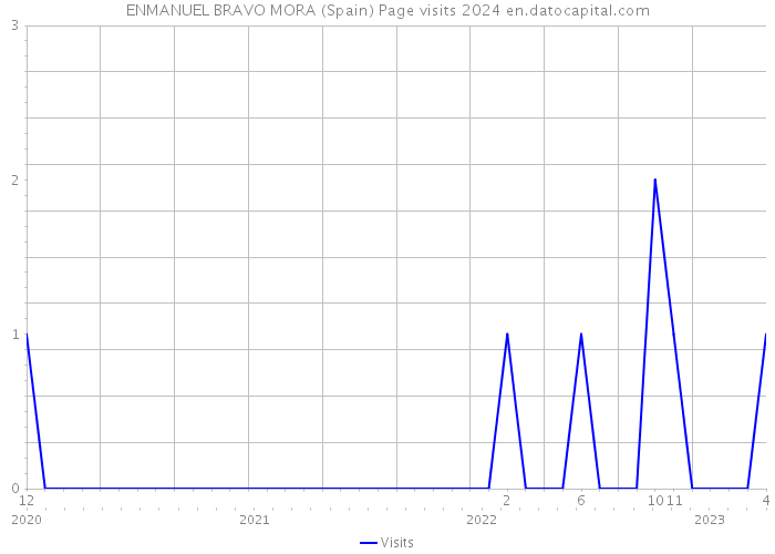 ENMANUEL BRAVO MORA (Spain) Page visits 2024 