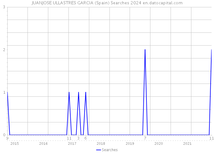 JUANJOSE ULLASTRES GARCIA (Spain) Searches 2024 