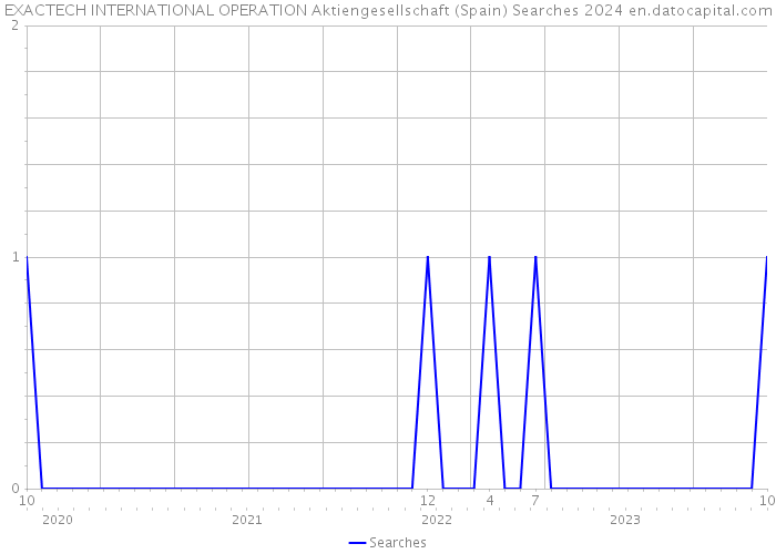 EXACTECH INTERNATIONAL OPERATION Aktiengesellschaft (Spain) Searches 2024 