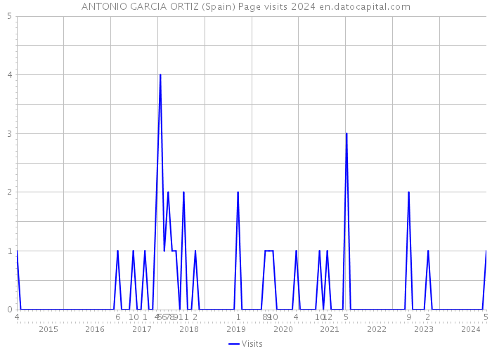 ANTONIO GARCIA ORTIZ (Spain) Page visits 2024 