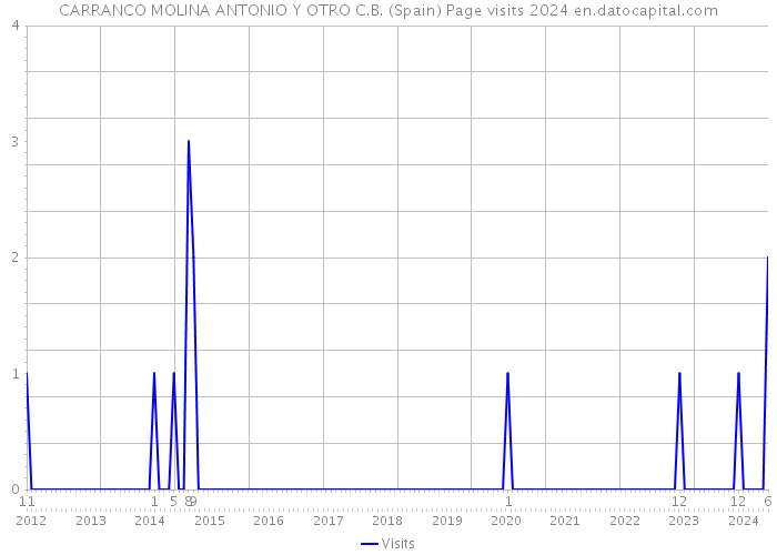 CARRANCO MOLINA ANTONIO Y OTRO C.B. (Spain) Page visits 2024 