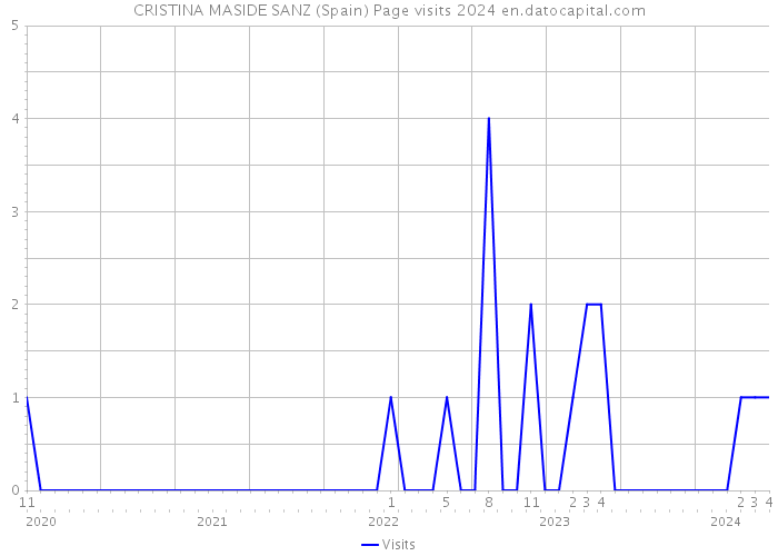 CRISTINA MASIDE SANZ (Spain) Page visits 2024 