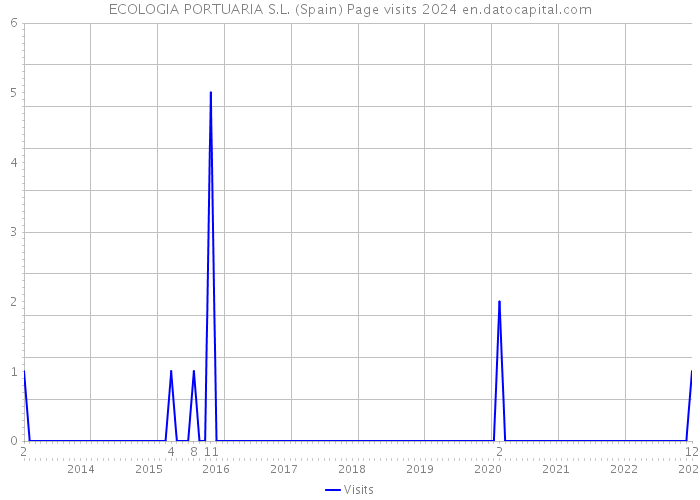 ECOLOGIA PORTUARIA S.L. (Spain) Page visits 2024 