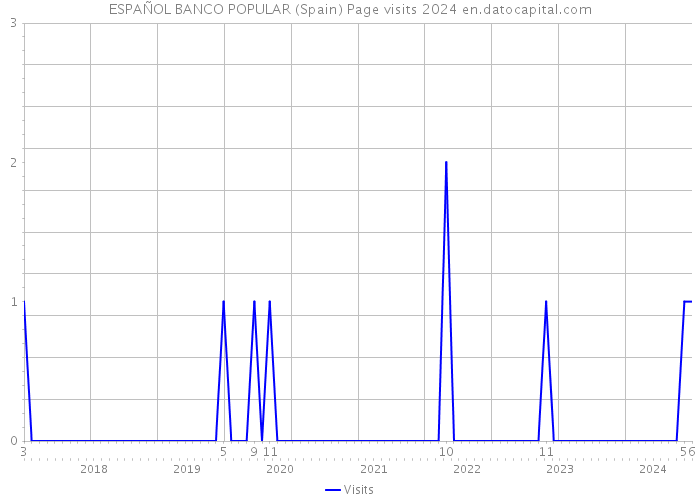 ESPAÑOL BANCO POPULAR (Spain) Page visits 2024 