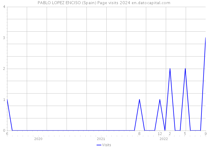 PABLO LOPEZ ENCISO (Spain) Page visits 2024 