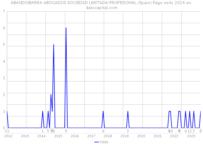 ABANDOIBARRA ABOGADOS SOCIEDAD LIMITADA PROFESIONAL (Spain) Page visits 2024 