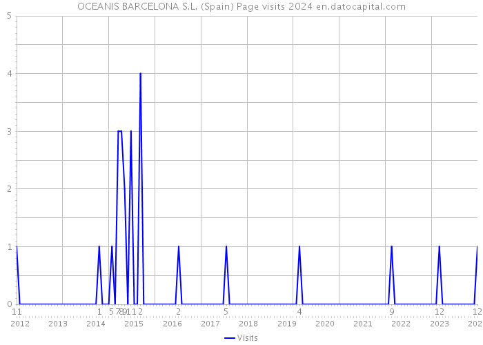 OCEANIS BARCELONA S.L. (Spain) Page visits 2024 