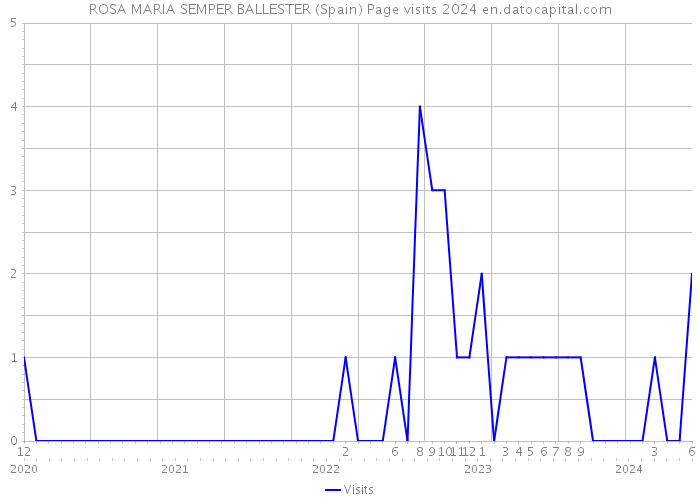 ROSA MARIA SEMPER BALLESTER (Spain) Page visits 2024 