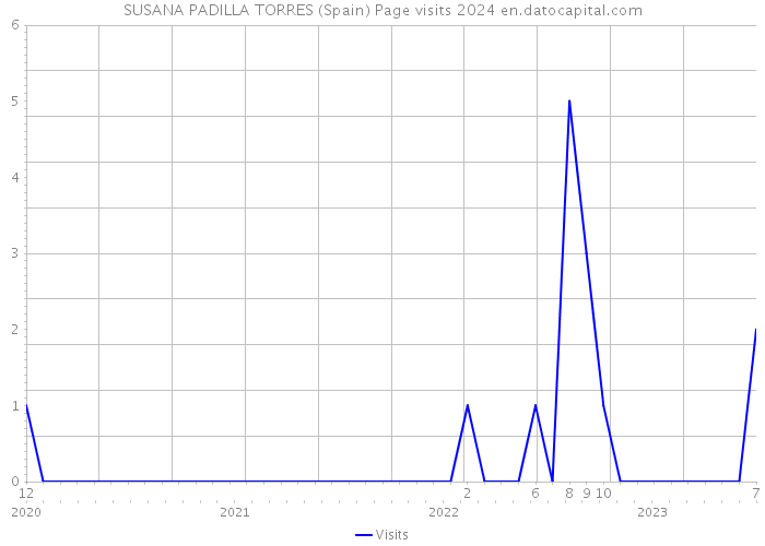 SUSANA PADILLA TORRES (Spain) Page visits 2024 