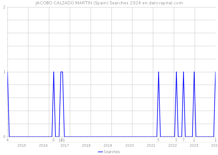 JACOBO CALZADO MARTIN (Spain) Searches 2024 