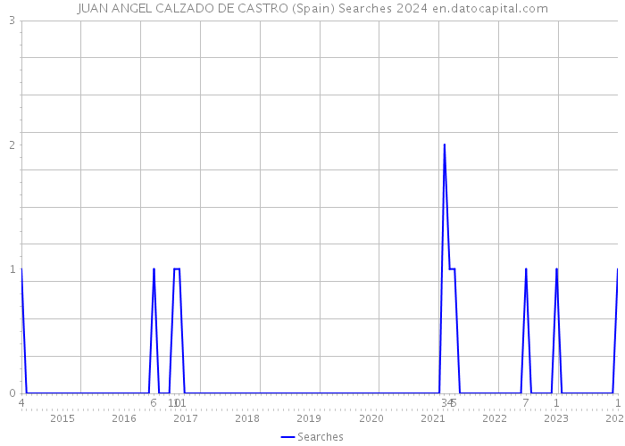 JUAN ANGEL CALZADO DE CASTRO (Spain) Searches 2024 