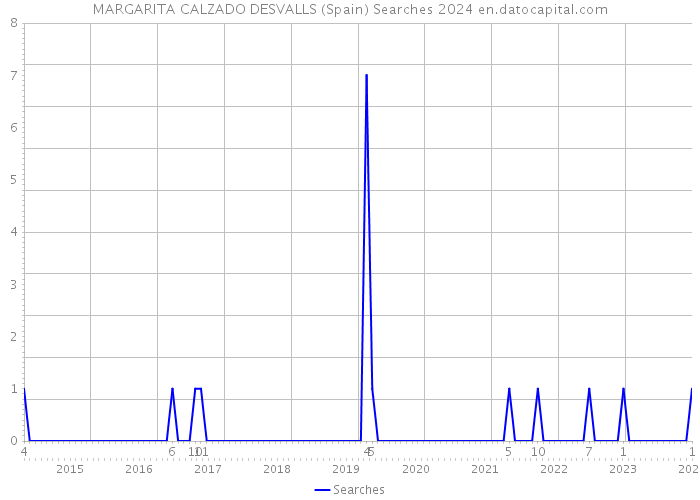 MARGARITA CALZADO DESVALLS (Spain) Searches 2024 