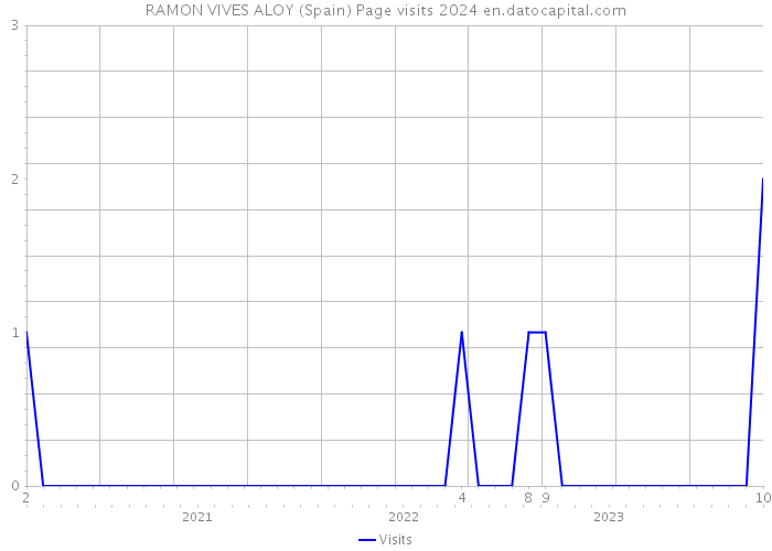 RAMON VIVES ALOY (Spain) Page visits 2024 