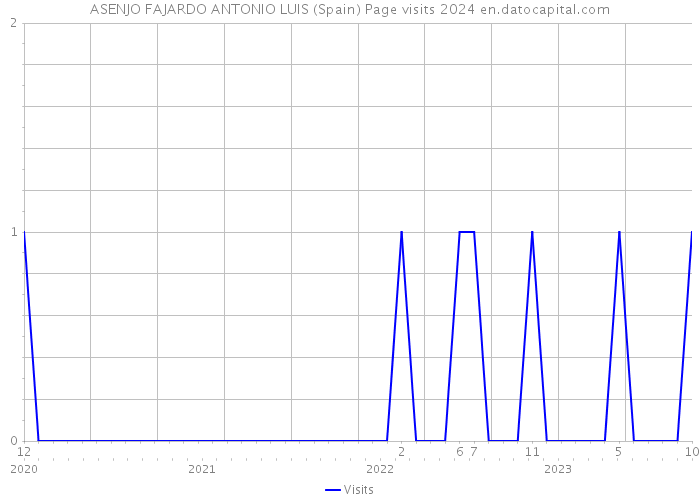 ASENJO FAJARDO ANTONIO LUIS (Spain) Page visits 2024 