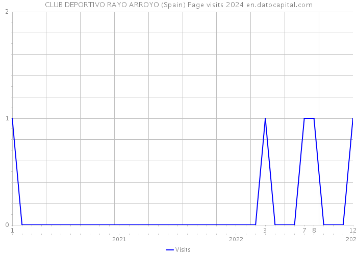 CLUB DEPORTIVO RAYO ARROYO (Spain) Page visits 2024 