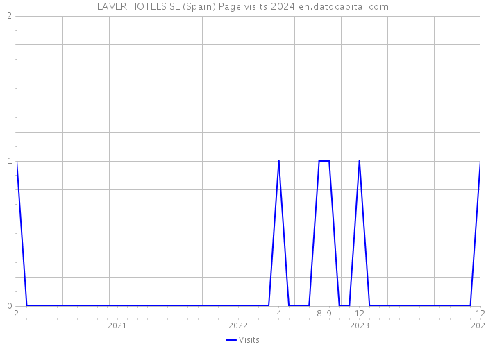 LAVER HOTELS SL (Spain) Page visits 2024 