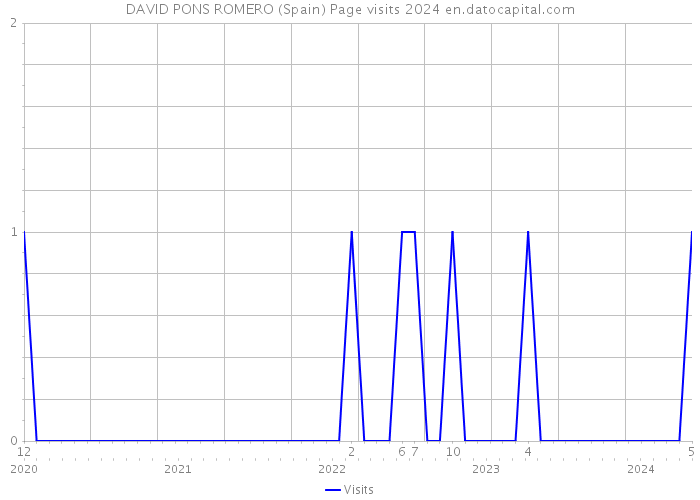 DAVID PONS ROMERO (Spain) Page visits 2024 