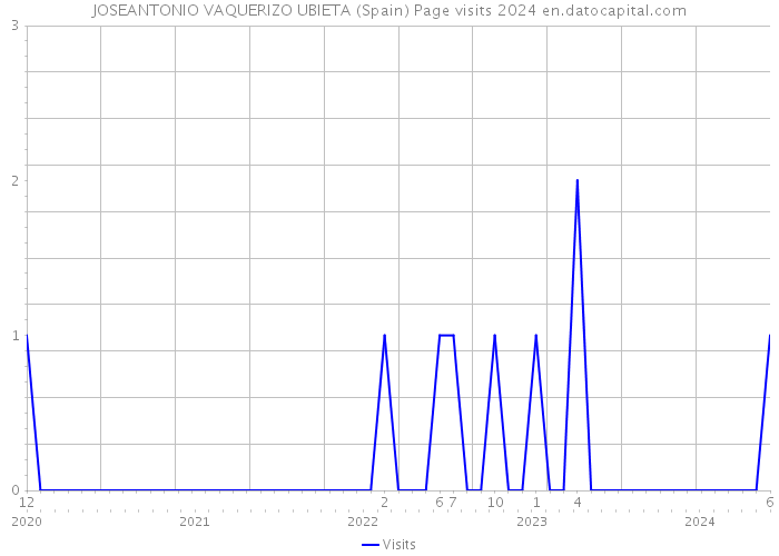 JOSEANTONIO VAQUERIZO UBIETA (Spain) Page visits 2024 