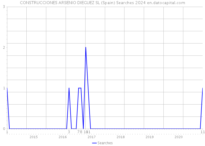 CONSTRUCCIONES ARSENIO DIEGUEZ SL (Spain) Searches 2024 