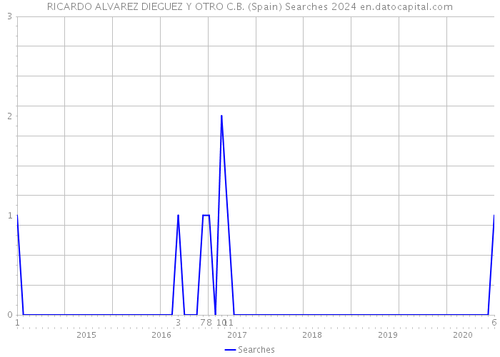 RICARDO ALVAREZ DIEGUEZ Y OTRO C.B. (Spain) Searches 2024 