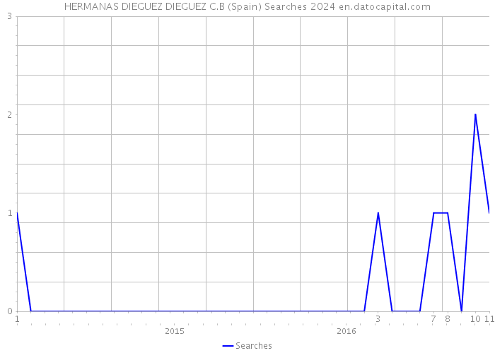 HERMANAS DIEGUEZ DIEGUEZ C.B (Spain) Searches 2024 