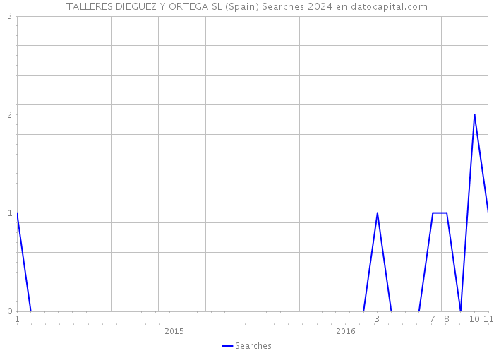 TALLERES DIEGUEZ Y ORTEGA SL (Spain) Searches 2024 