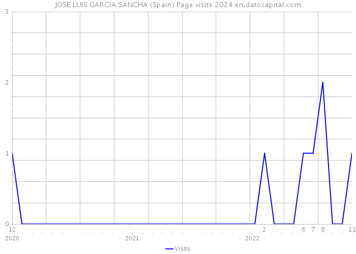 JOSE LUIS GARCIA SANCHA (Spain) Page visits 2024 