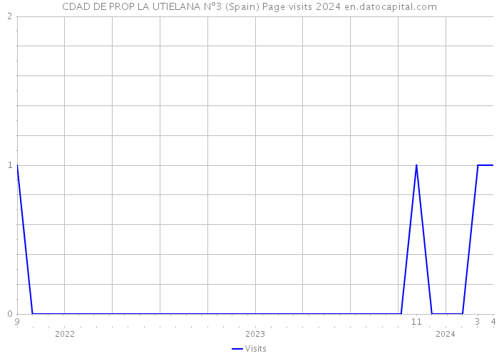 CDAD DE PROP LA UTIELANA Nº3 (Spain) Page visits 2024 