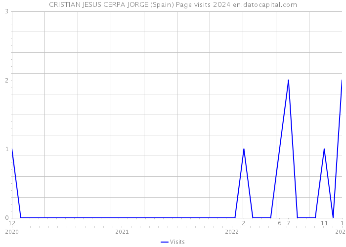 CRISTIAN JESUS CERPA JORGE (Spain) Page visits 2024 