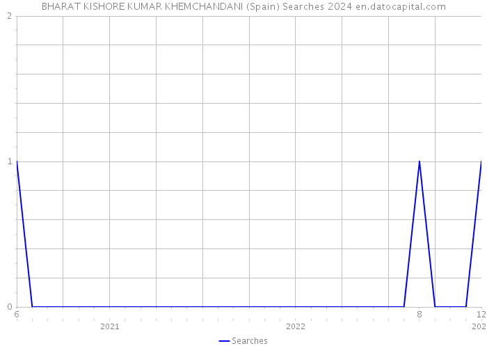 BHARAT KISHORE KUMAR KHEMCHANDANI (Spain) Searches 2024 