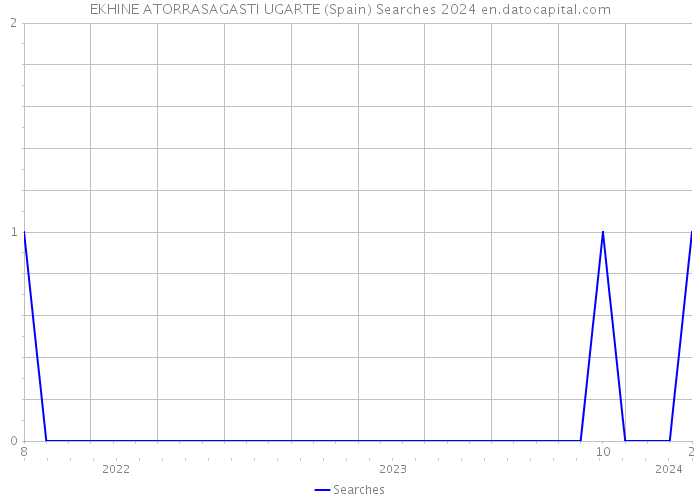 EKHINE ATORRASAGASTI UGARTE (Spain) Searches 2024 