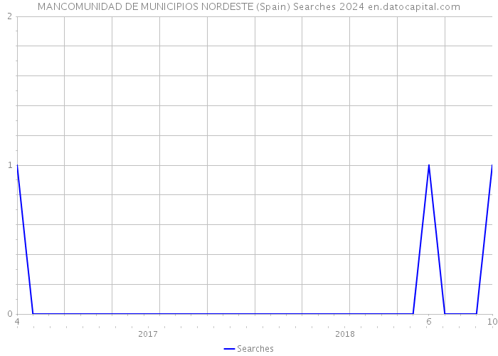 MANCOMUNIDAD DE MUNICIPIOS NORDESTE (Spain) Searches 2024 