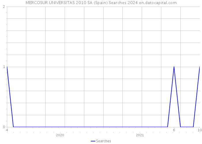 MERCOSUR UNIVERSITAS 2010 SA (Spain) Searches 2024 