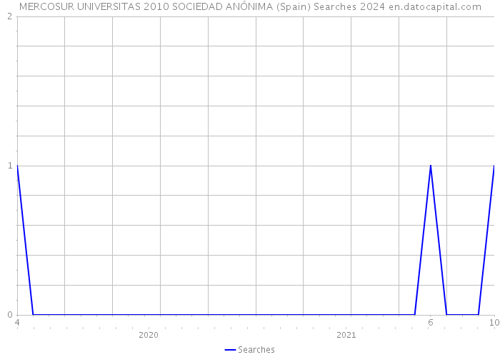 MERCOSUR UNIVERSITAS 2010 SOCIEDAD ANÓNIMA (Spain) Searches 2024 