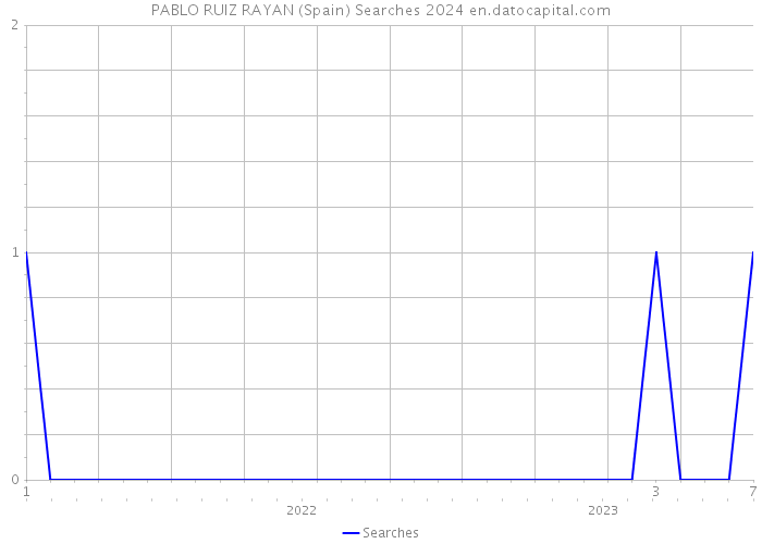 PABLO RUIZ RAYAN (Spain) Searches 2024 