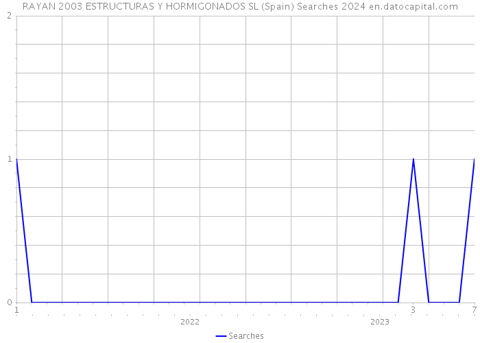 RAYAN 2003 ESTRUCTURAS Y HORMIGONADOS SL (Spain) Searches 2024 