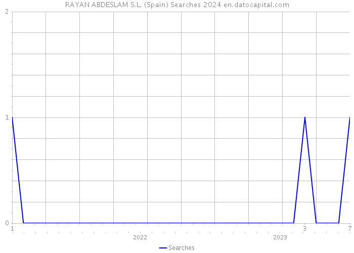 RAYAN ABDESLAM S.L. (Spain) Searches 2024 